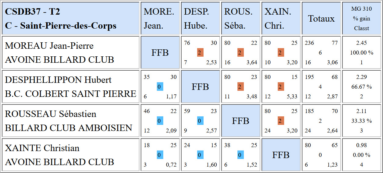 CSDB 37 Cadre R1 T2 Poule C du 29 01 2017