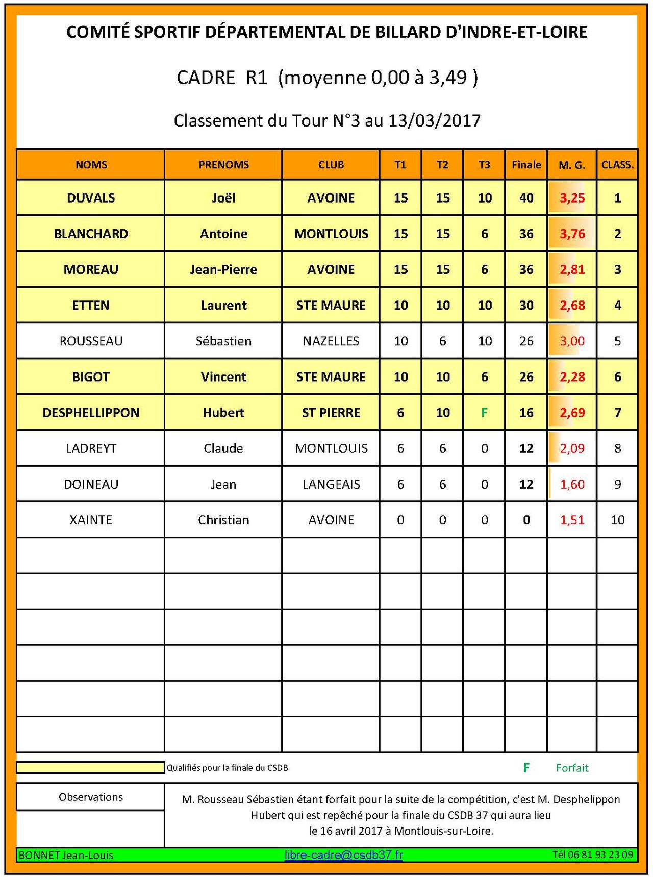 CSDB 37 Cadre R1 Classement au 30 01 2017