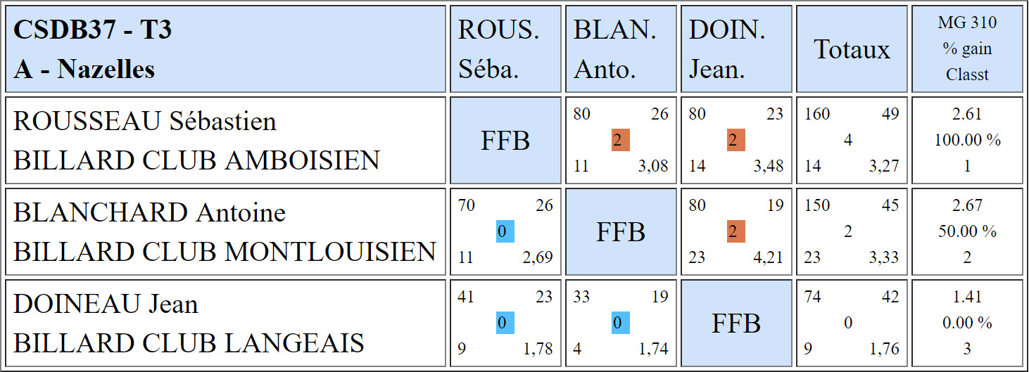 CSDB 37 Cadre R1 T3 du 12 03 2017 Poule A