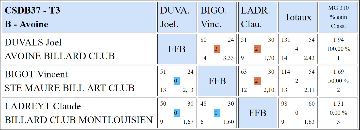 CSDB 37 Cadre R1 T3 du 12 03 2017 Poule B