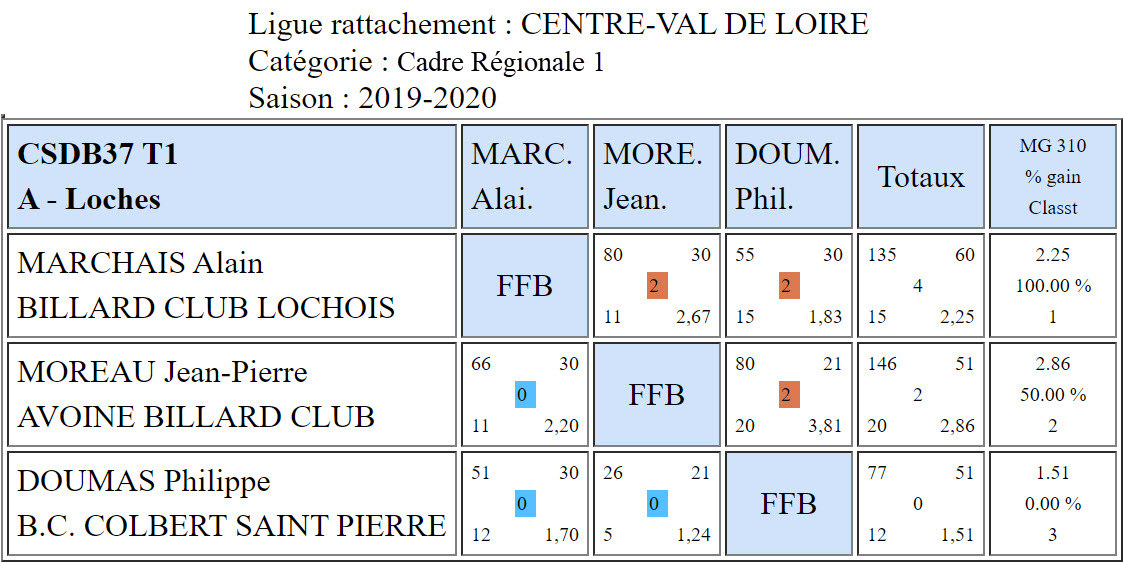 CSDB37 Cadre R1 T1 du 01 12 2019 Poule A