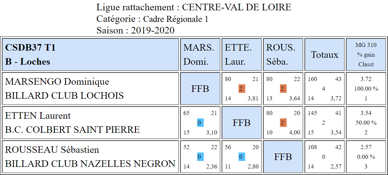 CSDB37 Cadre R1 T1 du 01 12 2019 Poule B