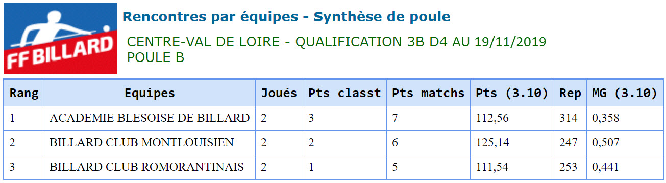LBCVL 2019 2020 3 Bandes D4 Poule A