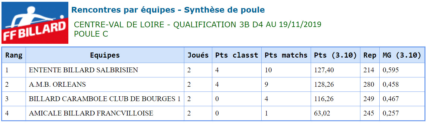 LBCVL 2019 2020 3 Bandes D4 Poule A