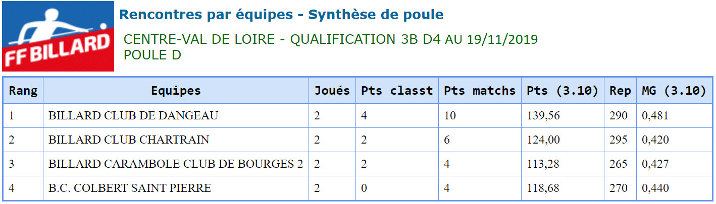 LBCVL 2019 2020 3 Bandes D4 Poule A