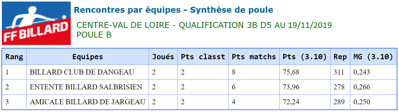 LBCVL 2019 2020 3 Bandes D5 Poule A