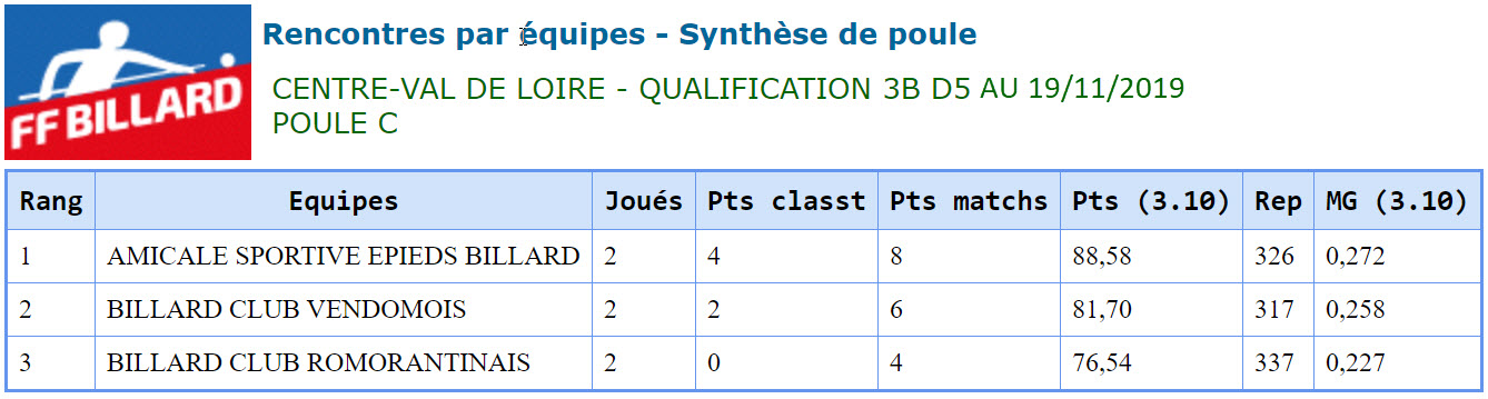 LBCVL 2019 2020 3 Bandes D5 Poule A