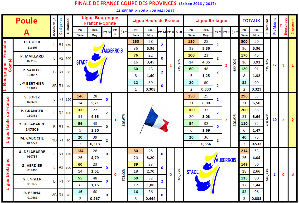 FFB Coupe des Provinces 2017 Poule A