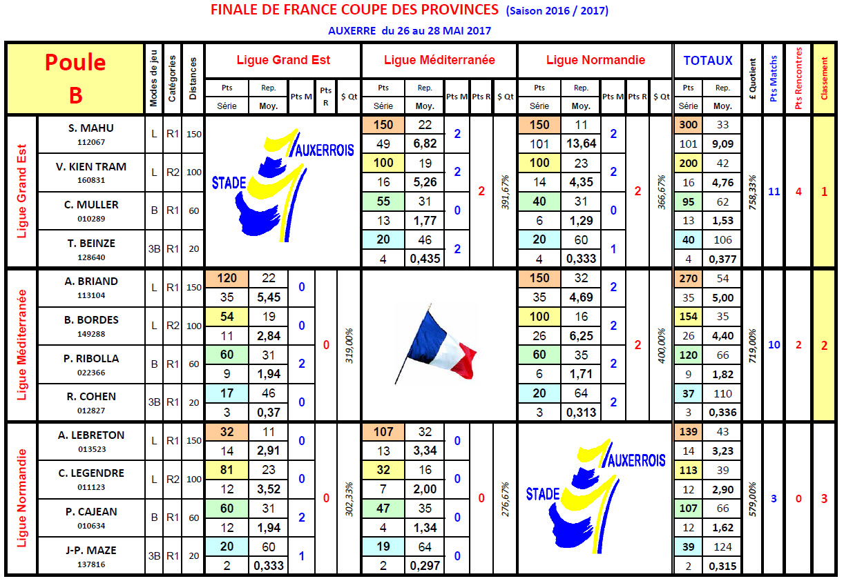 FFB Coupe des Provinces 2017 Poule B
