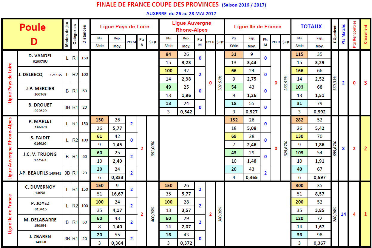 FFB Coupe des Provinces 2017 Poule D