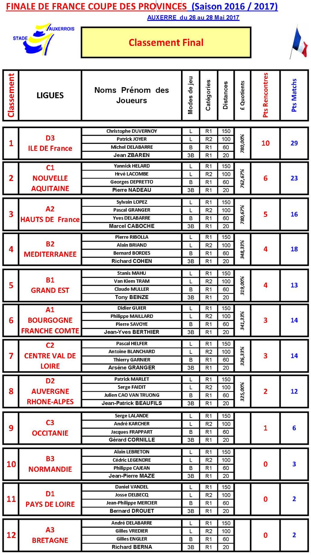 FFB Coupe des Provinves des 26 27 et 28 mai 2017 Class final