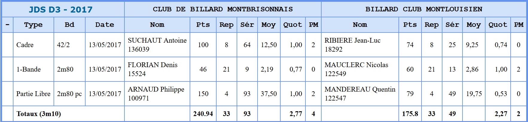 FFB JDS D3 2017 Qualifs Montbrison Montlouis