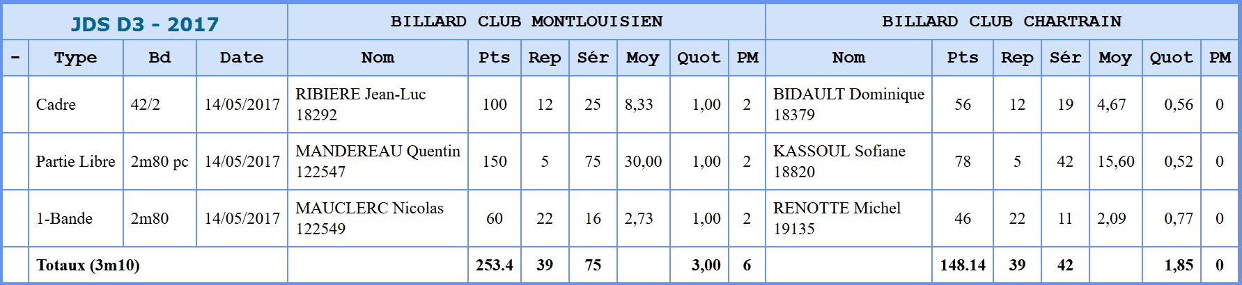 FFB JDS D3 2017 Qualifs Montlouis Chartres