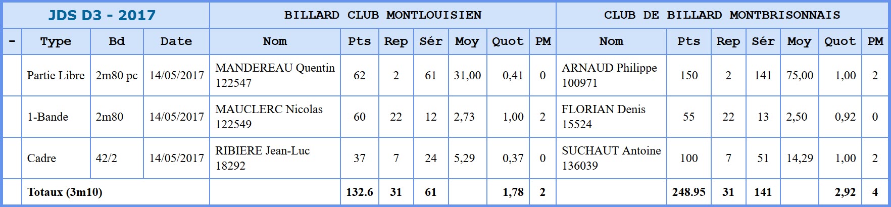 FFB JDS D3 2017 Qualifs Montlouis Montbrison