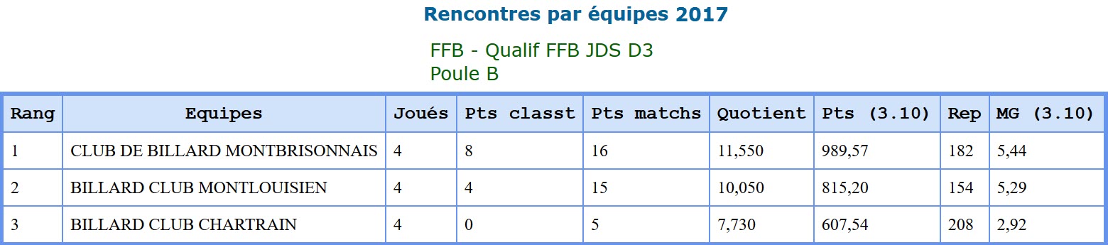 FFB JDS D3 2017 Qualifs Poule B