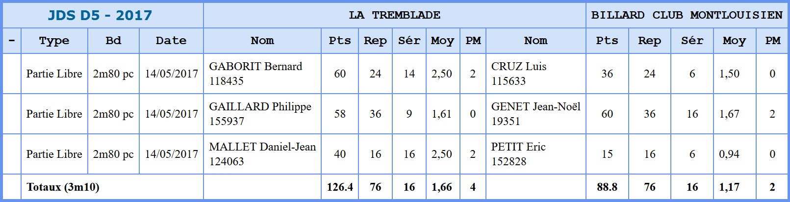 FFB JDS D5 2017 Qualifs La Tremblade Montlouis