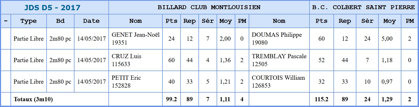 FFB JDS D5 2017 Qualifs Montlouis St Pierre