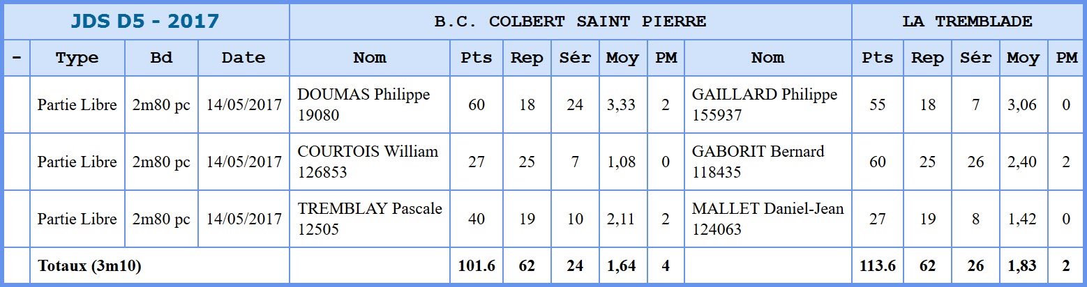 FFB JDS D5 2017 Qualifs St Pierre La Tremblade