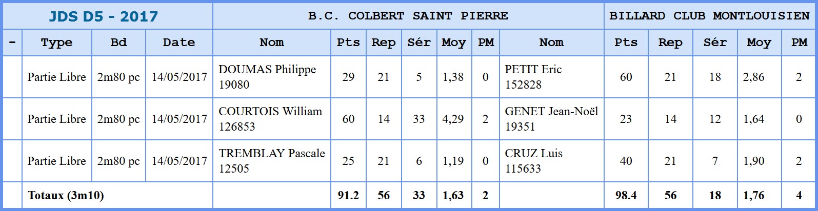 FFB JDS D5 2017 Qualifs St Pierre Montlouis