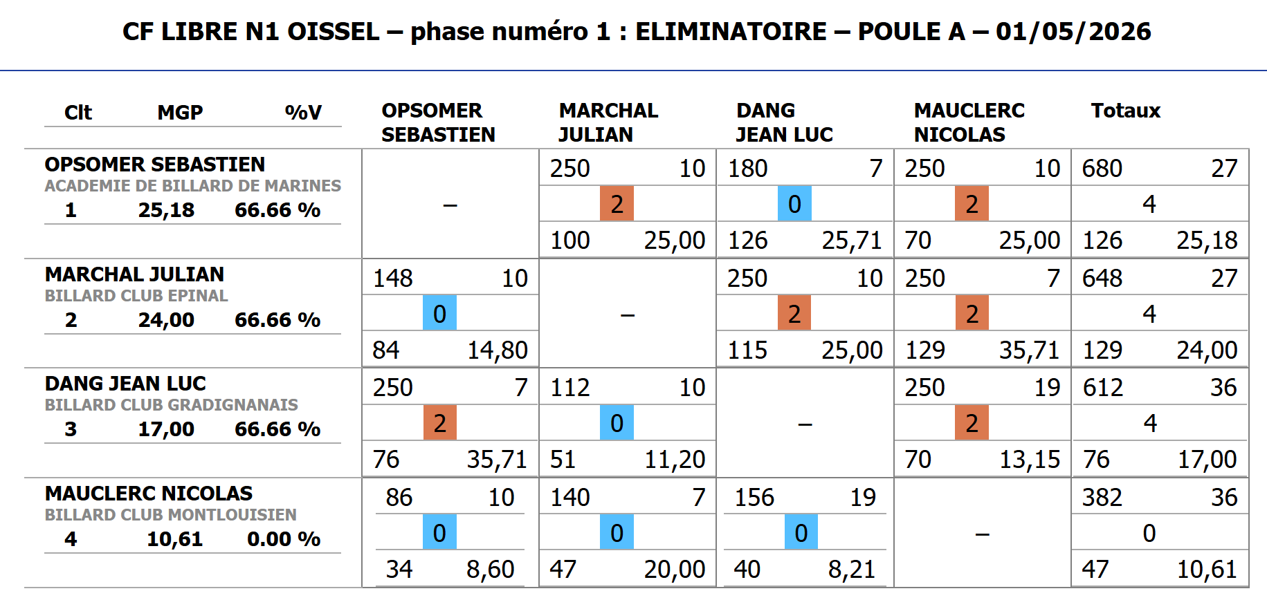 FFB 2025 2026 Finale France Libre N1 Oissel Poule Mauclerc