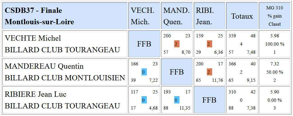 CSDB 37 Libre N3 Finale du 24 01 2016