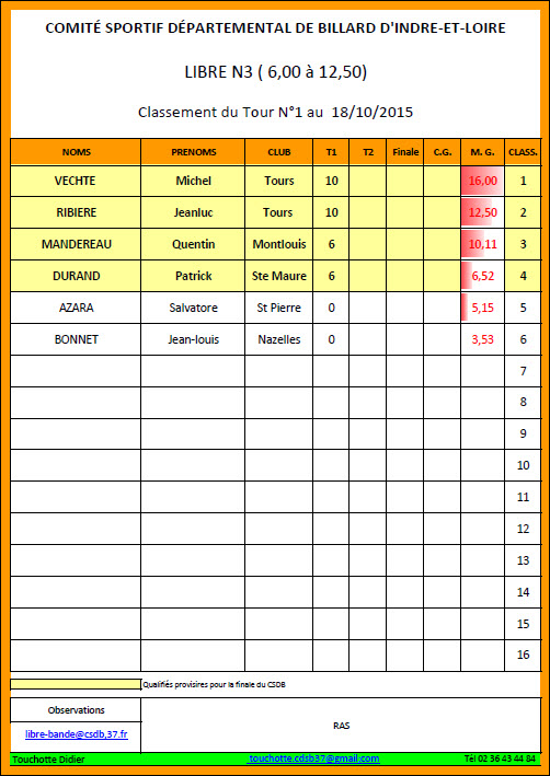 CSDB 37 Libre N3 Classement T1 du 18 10 2015