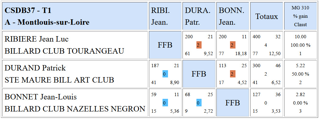 CSDB 37 Libre N3 Résultats T1 du 18 10 2015 Poule A