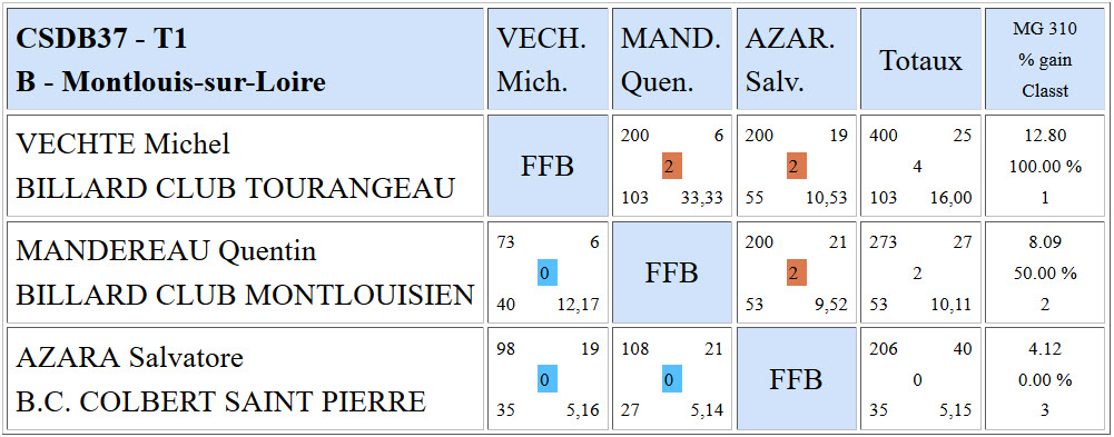 CSDB 37 Libre N3 Résultats T1 du 18 10 2015 Poule B