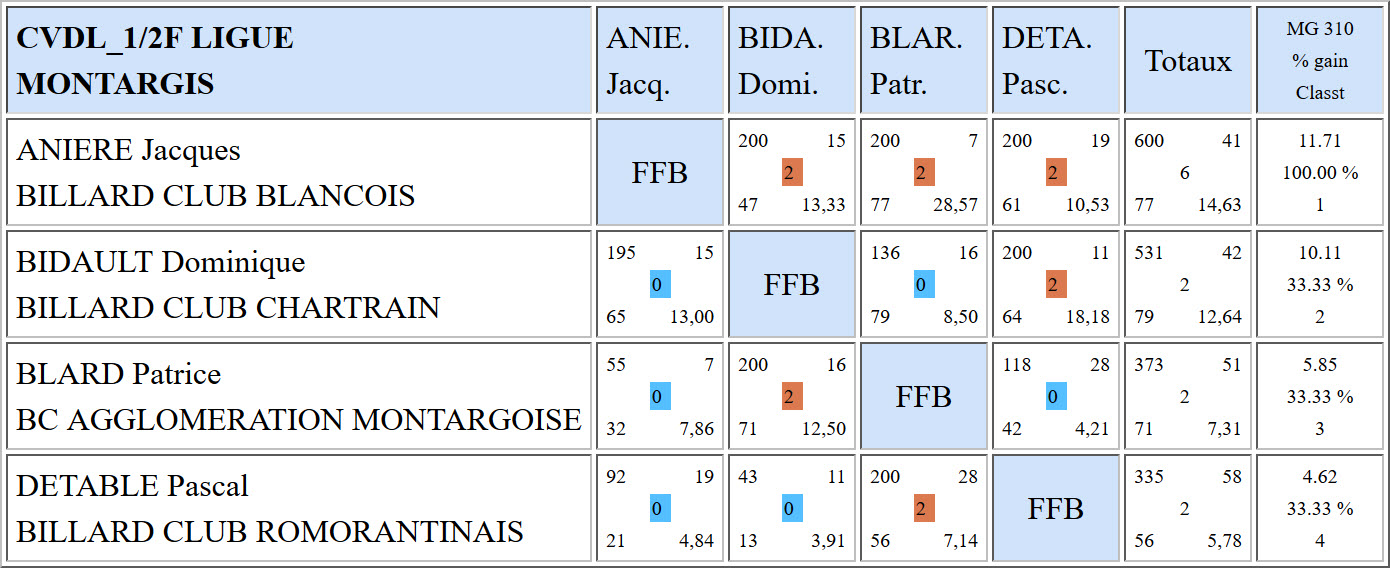 LBCVL Libre N3 demi finales du 05 02 2017 Montargis
