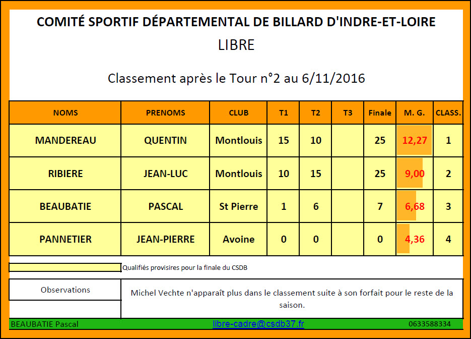CSDB 37 Libre N3 Classement au 06 11 16