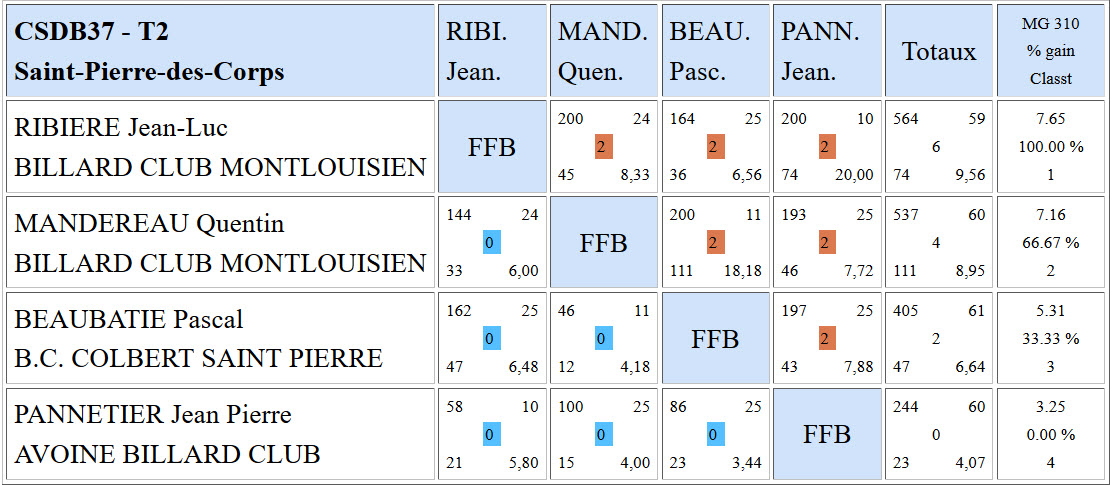 CSDB 37 Libre N3 Résultats T2 du 06 11 2016