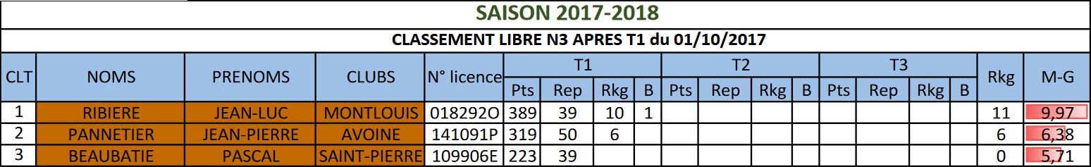 37 Libre N3 Classement au 01 10 17