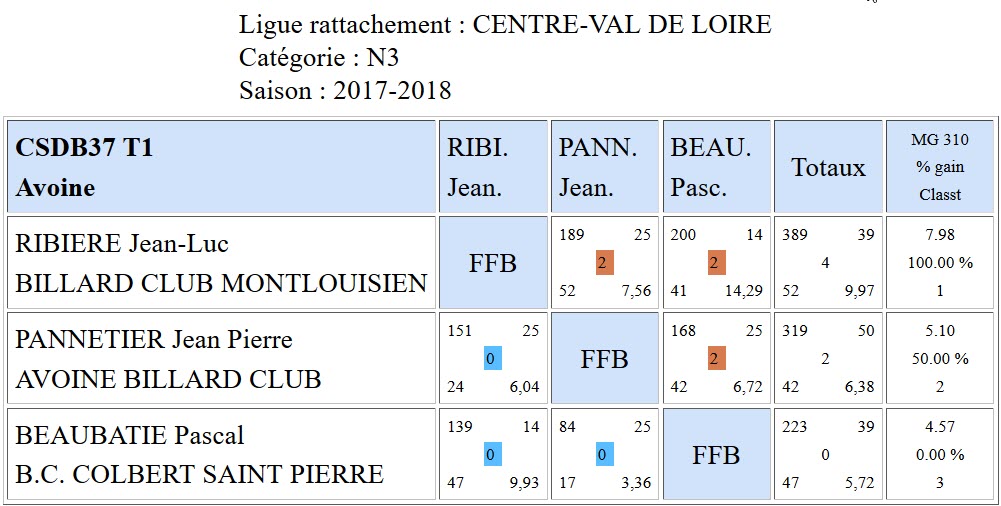 37 Libre N3 Resultats T1 du 01 10 17