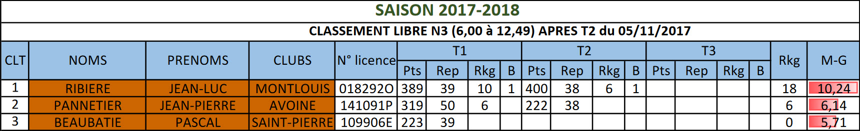 37 Libre N3 Classement T2 du 05 11 17
