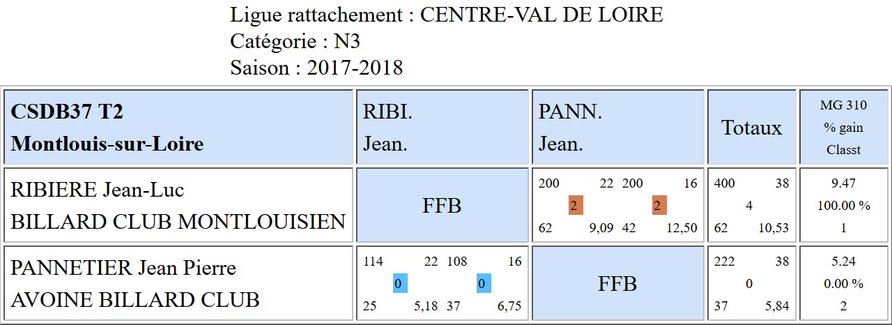 37 Libre N3 Resultats T2 du 05 11 17