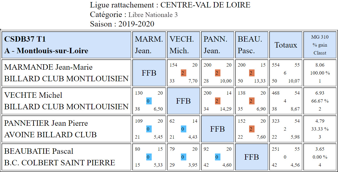 CSDB 37 Libre N3 Resultats T1 du 13 10 19 Poule A