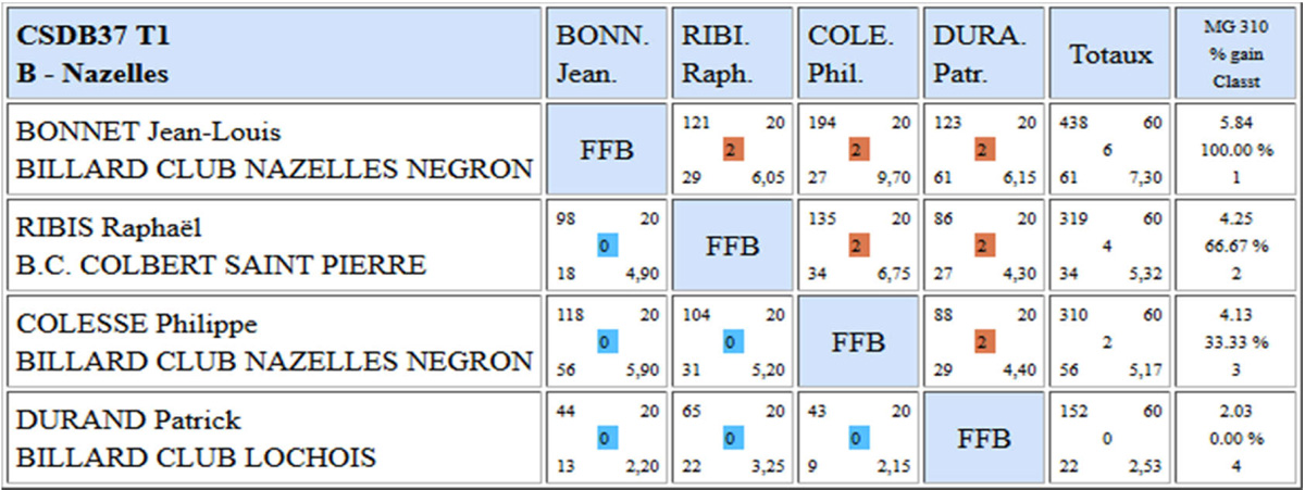 CSDB 37 Libre N3 Resultats T1 du 13 10 19 Poule B