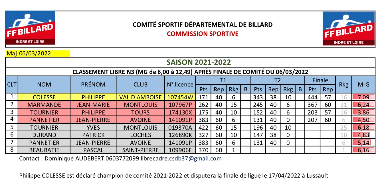 Classement LN3 après finale de comité