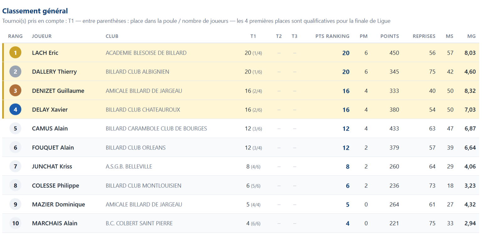 LBCVL 2026 22027 Libre N3 classement apres T1