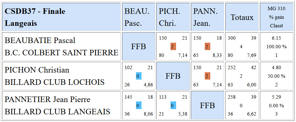 CSDB 37 Libre R1 Résultats Finale du 17 01 2016