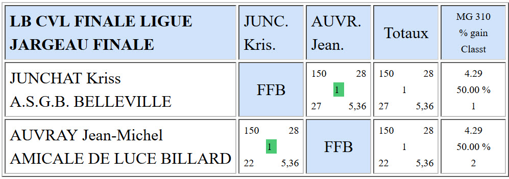 LBCVL Libre R1 Résultats finale du 10 04 2016 Place 1 2