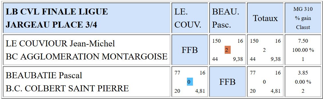 LBCVL Libre R1 Résultats finale du 10 04 2016 Place 3 4