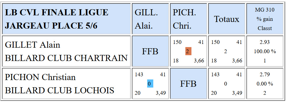LBCVL Libre R1 Résultats finale du 10 04 2016 Place 5 6