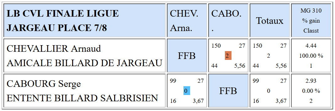 LBCVL Libre R1 Résultats finale du 10 04 2016 Place 7 8