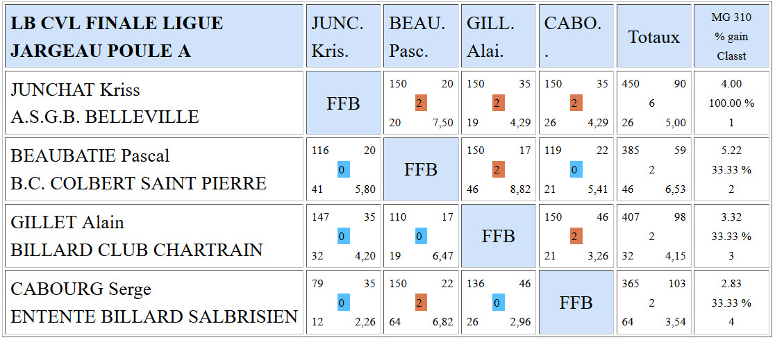 LBCVL Libre R1 Résultats finale du 10 04 2016 Poule A