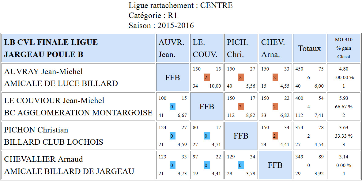 LBCVL Libre R1 Résultats finale du 10 04 2016 Poule B
