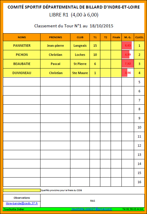 CSDB 37 Libre R1 Classement T1 du 18 10 2015