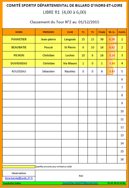 CSDB 37 Libre R1 Classsement T2 du 30 11 2015