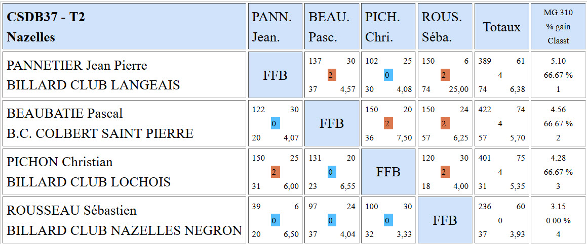 CSDB 37 Libre R1 Résultats T2 du 30 11 2015