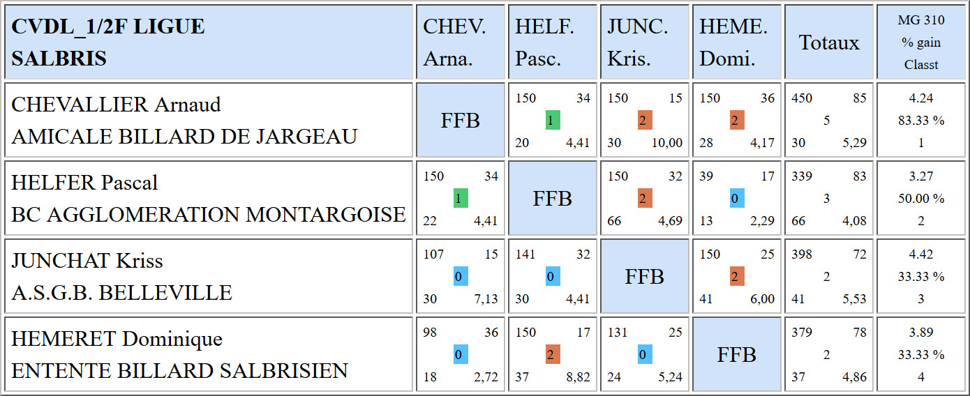 LBCVL Libre R1 Résultats demi finales du 26 03 17 Salbris